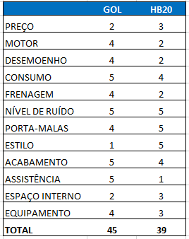 Tabela 1 Fonte : Novoguscar.