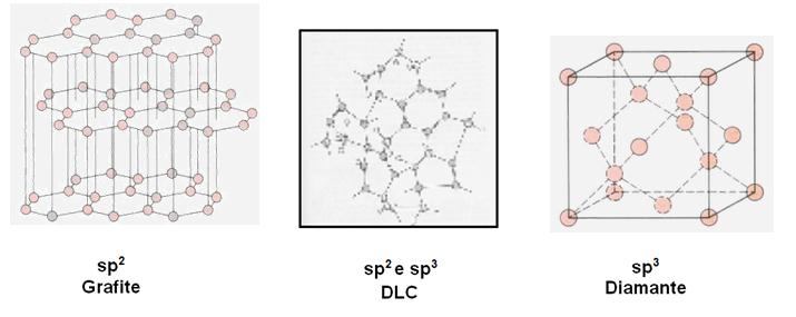 1 REVISÃO DE LITERATURA 1.1 - Filmes de DLC O DLC é uma forma metaestável do carbono amorfo que contém uma fração significativa de ligações do tipo sp 3. (ROBERTSON, 2002).