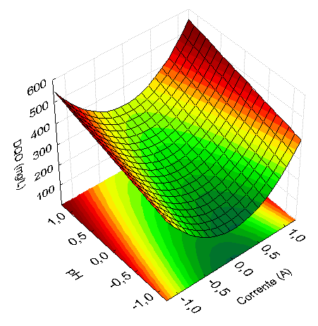 Cor Na Figura 2 foi mantido constante o ph. A variação da percentagem de remoção da cor está sob a influência do tempo e sob a influência da corrente.
