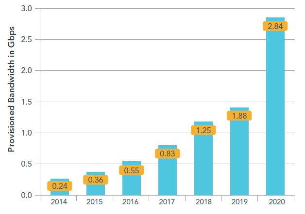 Débitos no Backhaul Móvel Os débitos nos cell sites das redes móveis aumentam cerca de 50 % ao ano