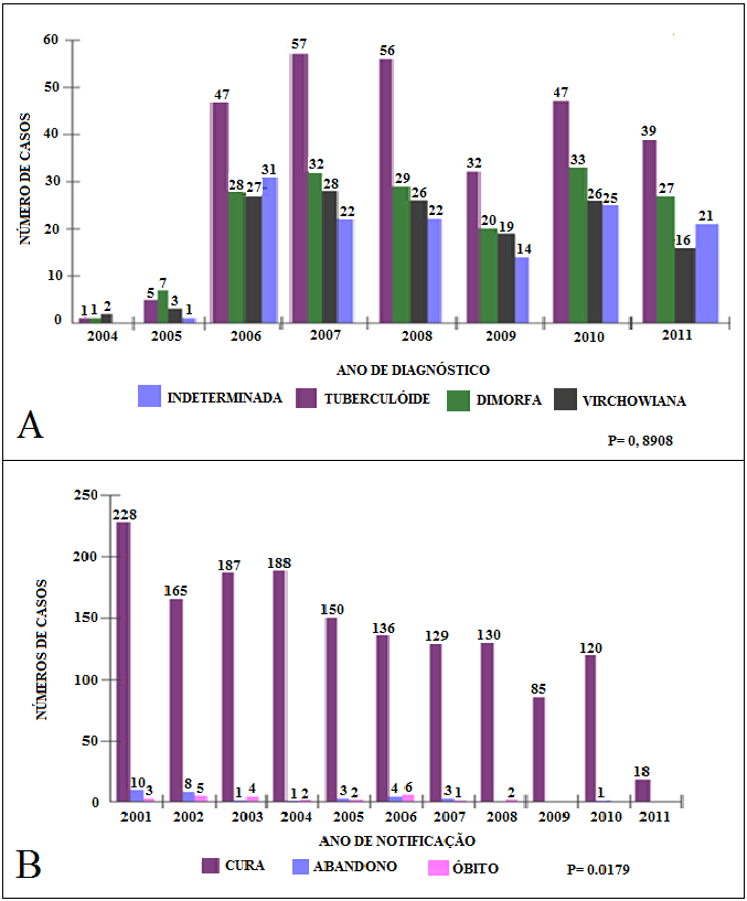 Analisando o período de 2004 a 2011 a maioria dos casos foi diagnosticada como tuberculóide com 284 casos seguida da forma dimorfa notificados com 178.