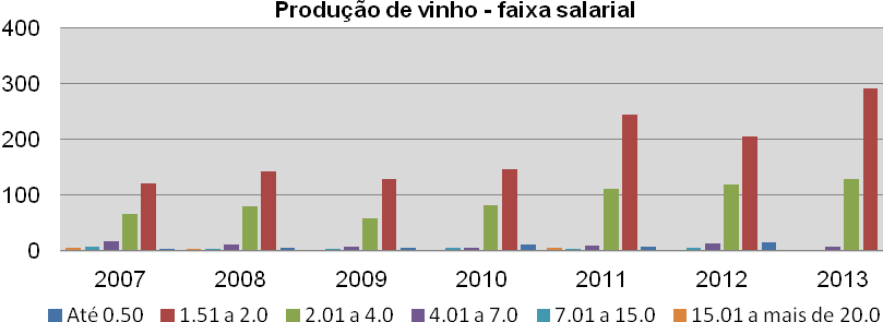 269 Nº de estabelecimentos SETOR VINÍCOLA Gráfico 08: Variação do nº de estabelecimentos de produção de vinho no Vale dos Vinhedos considerando o município de Bento Gonçalves (2000 a 2012) Fonte:
