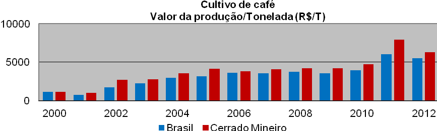 273 Escolaridade Gráfico 04: Variação da escolaridade dos empregados no cultivo de café (2007-2013) Fonte: Dados MTE/RAIS (2014) Produtividade Gráfico 05: Variação da produtividade na produção de