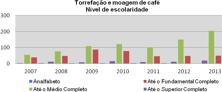 274 Nº de estabelecimentos TORREFAÇÃO E MOAGEM DE CAFÉ Gráfico 07: Variação do nº de estabelecimentos de torrefação de café nos municípios selecionados da IG Região do Cerrado Mineiro (2006 a 2013)