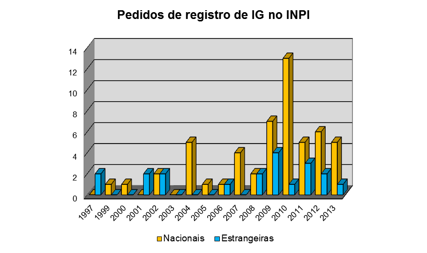 77 Gráfico 04 Pedidos de registro de indicações geográficas de 1997 a 2013 Fonte: Organização do autor a partir de dados do INPI (2014) Conforme dados do INPI, até dezembro de 2013 haviam sido