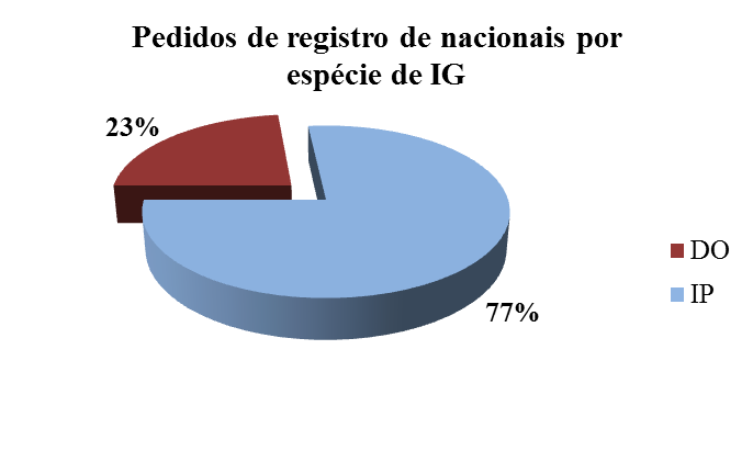 Gráfico 06: Distribuição dos pedidos de registro de nacionais por categoria de produtos/serviços no período de 1997 a 2013.