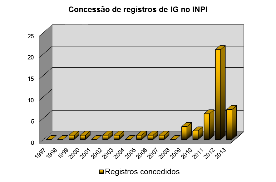 79 A concessão de registros por parte do INPI, somente se intensificou a partir de 2010, como demonstrado no Gráfico 08.