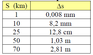 S = R θ (1.5) ΔS = R tg θ R θ (1.6) ΔS = R (tg θ θ) (1.7) Desenvolvendo tg θ em série e utilizando somente os dois primeiros termos: A tabela 1.