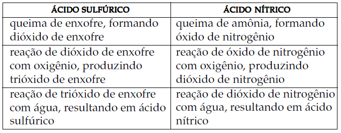 Exercício 8 Óxidos de enxofre (SO2 e SO3) e óxidos de nitrogênio (NO e NO2) são gases poluentes da atmosfera. a) Quais são as principais fontes desses gases na atmosfera?