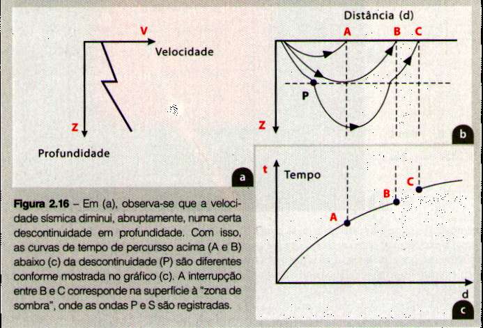 Sismologia Propagação de