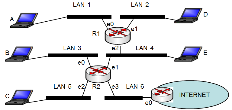 12) Considere a topologia de rede apresentada na figura constituída por seis redes locais (LAN 1 a 6) interligadas através de dois routers e que possibilitem a instalação respetivamente do seguinte