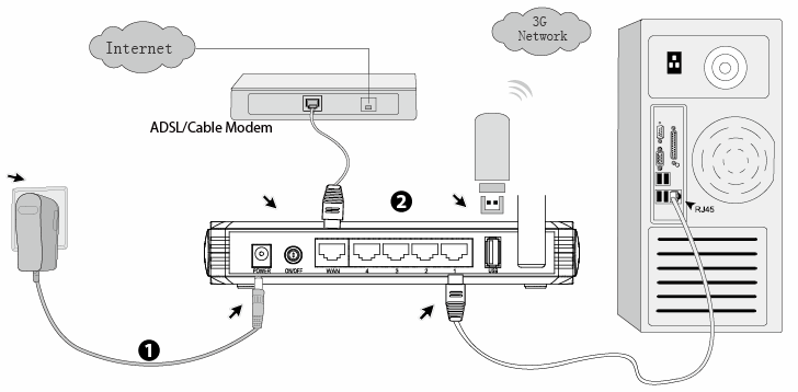 5 1. Conectando o roteador 6) Conecte o adaptador de energia na entrada de energia do roteador e a outra extremidade na tomada elétrica. O roteador começará a funcionar automaticamente.