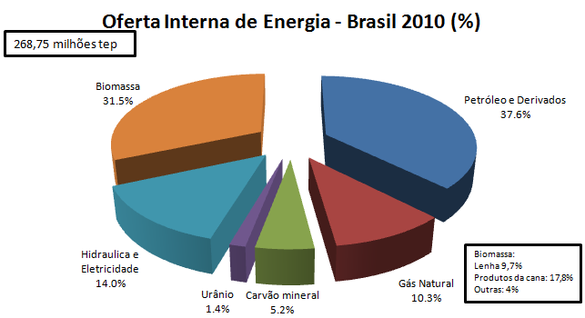 Matriz Energética Brasileira - 2009 Fonte: BEN 2011, ano base 2010. Disponível em http://www.mme.gov.