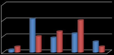 Matemática 10 9 8 7 6 5 3 2 1 73% 75% 7 72% 66% 67% 69% 63% 62,1% 1 9º1ª 9º2ª 9º3ª 9º4ª 9ºano 3ºP Exame Destaca-se com os piores resultados a turma do 9º 4ª, quer a Português, quer a Matemática onde