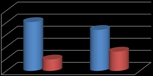 Apenas na prova de Português e no 3, conseguiram ter melhor resultado que as médias nacionais. A Matemática, destaca-se a quantidade de provas 2 