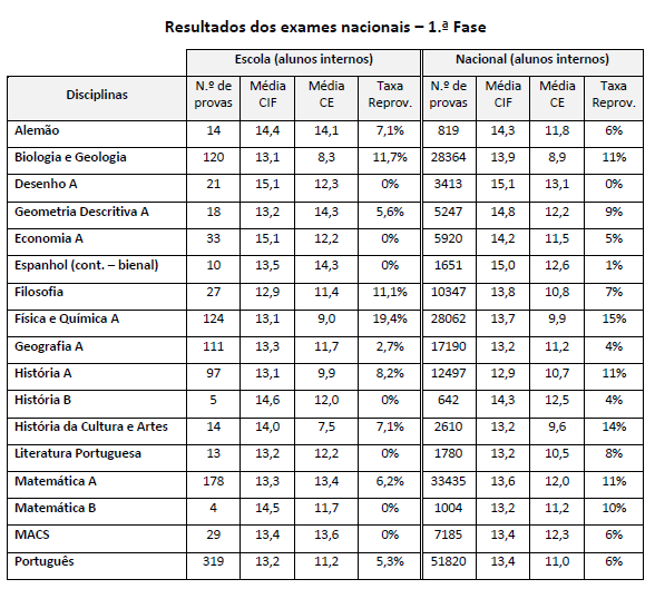 Resultados internos vs exames nacionais Os resultados dos exames nacionais da 1.ª fase são, na globalidade, bons.