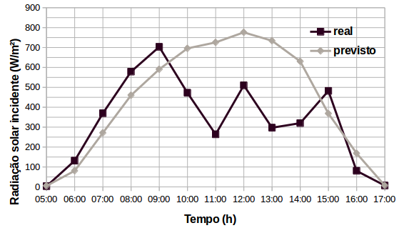 Figura 7. Comparação da Radiação Solar Incidente entre real e previsto para o dia 31/05/2004.