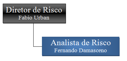 RISCO OPERACIONAL Define-se como risco operacional a possibilidade de ocorrência de perdas resultantes de falha, deficiência ou inadequação de processos internos, pessoas e sistemas, ou de eventos