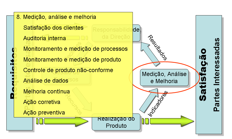 PDCA na ISO 9001 Item 7. Realização do produto PDCA na ISO 9001 Item 8.