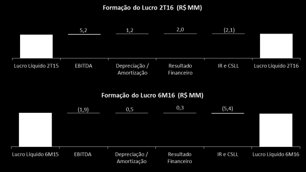 Receita Líquida Ajustada Totalizou R$ 320,1 milhões no 2T16, 3,1% superior aos R$ 310,5 milhões apurados no 2T15.