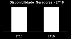 Abaixo verificamos o balanço energético da Companhia, demonstrando o impacto do GSF de 37,7 GWh no 2T16, além de uma exposição negativa na CCEE de 90,8 GWh, devido a estratégia de sazonalização