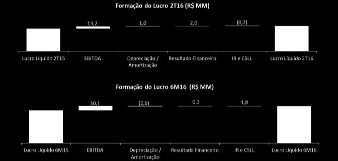 EBITDA e Margem EBITDA Totalizou R$ 263,1 milhões no 2T16, 5,3% superior aos R$ 249,9 milhões apurados no 2T15.