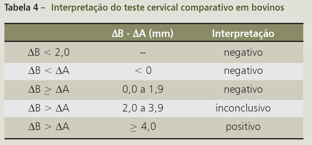 TESTE CERVICAL COMPARATIVO (TCC) Teste confirmatório pecuária corte ou leite Reações inespecíficas / reagente Local de inoculação: o Terço médio da tábua do pescoço o Região da espinha da escápula