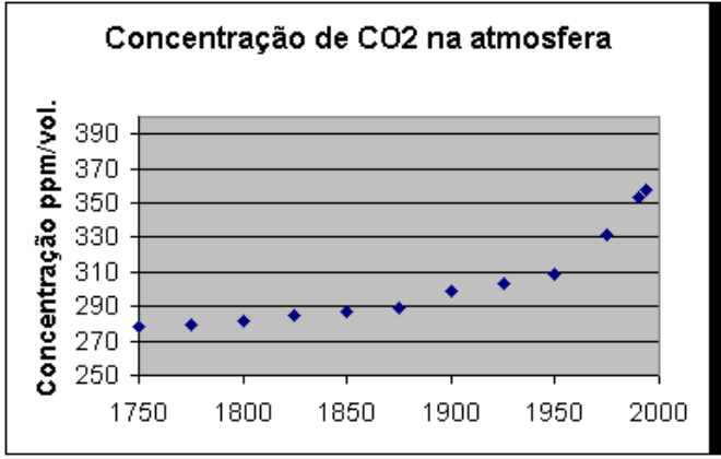 Resultados de medições de concentração a partir de 1750, obtidos pela análise de ar contido em camada de gelo polar, e informações sobre o estoque florestal, obtidos do exame de anéis de crescimento