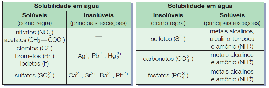 SAIS Classificação: os sais podem ser classificados quanto à: A natureza dos íons: Solubilidade: Sal neutro. Ex: NaCl, KNO 3 Hidrogeno-sal.