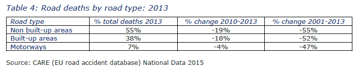 Com a exceção de mortes ocorridas entre os peões, a maioria das mortes dos utilizadores (utentes) das estradas ocorreram em estradas não urbanas.