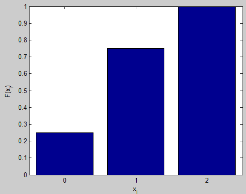 41 Função Distribuição de Probabilidades Podemos construir um gráfico que relaciona o valor da variável X a sua probabilidades 42