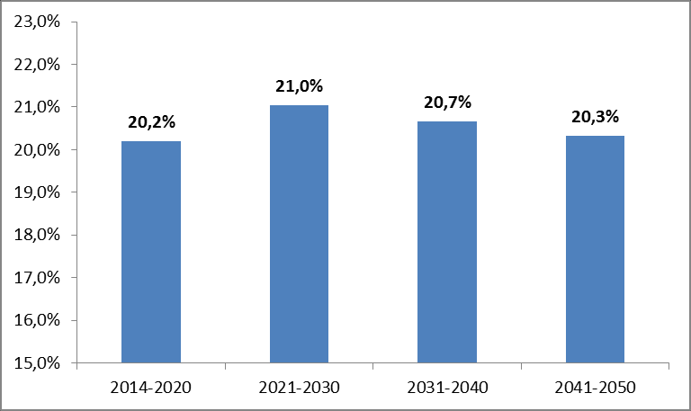 PNE 2050: Evolução da economia Desafios: Elevação dos investimentos (FBKF) Aumento dos investimentos, com destaques para os seguintes setores: Evolução dos investimentos (% do PIB) Infraestrutura,