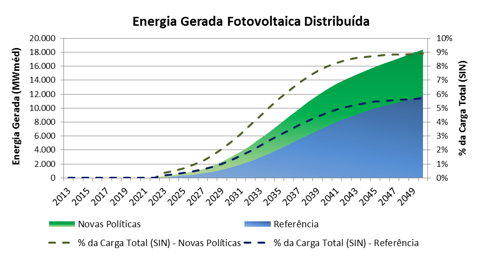 PNE 2050: Evolução da energia Geração fotovoltaica distribuída: uma necessidade Geração distribuída no Brasil Fonte: Elaboração EPE (projeção