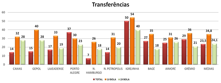 129 Gráfico 3 - Primeira Fase Classificatória (número de passes realizados do Sport Club Internacional Gráfico 4 - Segunda Fase Eliminatória (número de passes