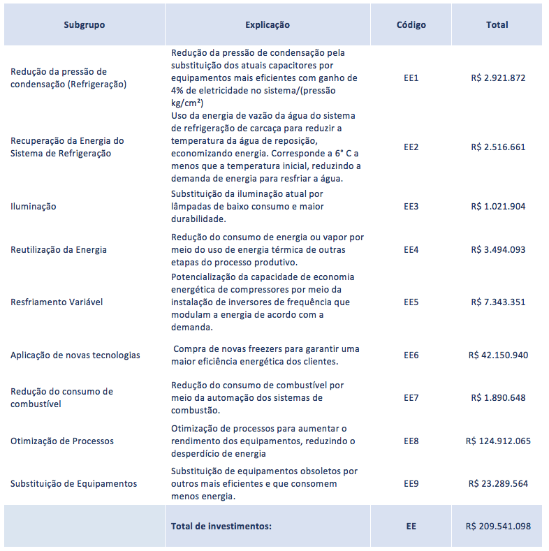 KPI S E PROJETOS EFICIÊNCIA ENERGÉTICA A energia é um dos principais recursos utilizados nas atividades da BRF.