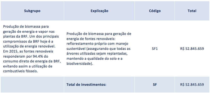 KPI S E PROJETOS FLORESTAS SUSTENTÁVEIS A BRF sempre buscou a eficiência operacional, principalmente por meio da utilização de uma matriz energética mais limpa, priorizando as fontes renováveis de