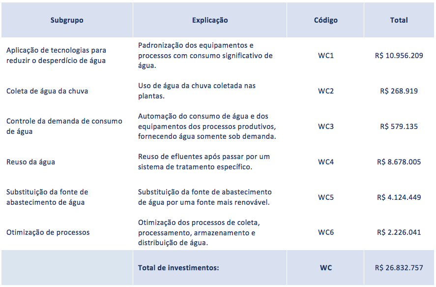 KPI S E PROJETOS GESTÃO DOS RECURSOS HÍDRICOS A gestão dos recursos hídricos tem sido uma prática fundamental nas operações da BRF desde a década de 90.