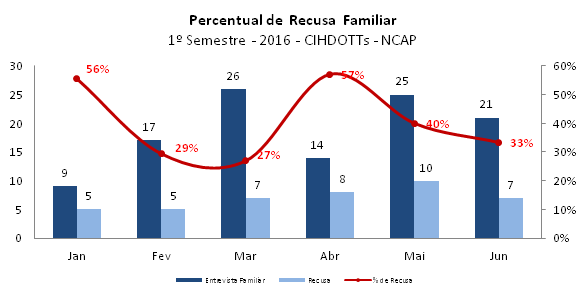 Benchmarking - Consentimento Familiar E.U.A - Unos 75% NHSBT 68% NCAP - SP 63% Brasil NCAP - SP NHSBT E.U.A - Unos Fontes: UNOS (referente 2013), disponível em: http://www.unos.org/donation/index.php?