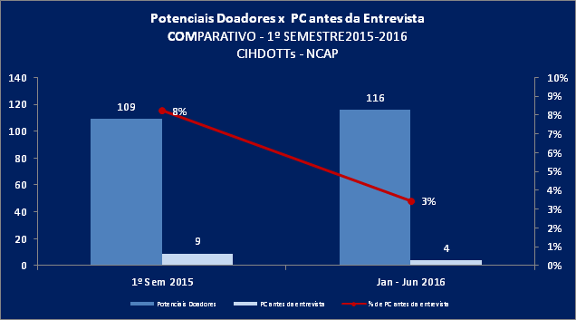 2.3. Manutenção do Potencial Doador Dos casos notificados, %) apresentaram PC antes do término do diagnóstico de ME.