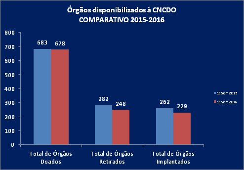 2.6. Órgãos disponibilizados à CNCDO Das doações consentidas foram doados extraídos %) e implantados %).