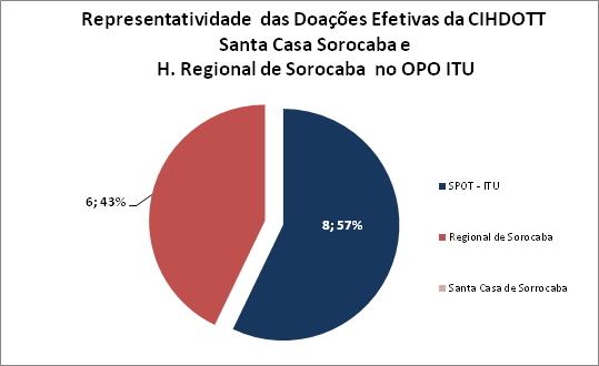5.1. Representatividade do Projeto NCAP no Estado de São Paulo Neste período as CIHDOTTs dos hospitais contemplados com o Projeto NCAP, representaram % das notificações de mortes encefálicas e % das