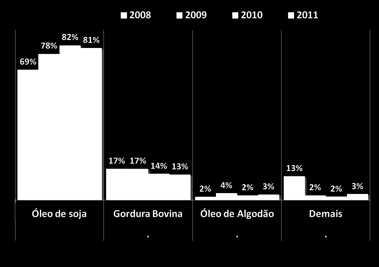 USO DE MATÉRIAS-PRIMAS PARA O BIODIESEL - 2008 a 2011 A reciclagem de óleo de