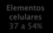 CO 2, - hormonas, - nutrientes, - minerais, Elementos celulares 37 a