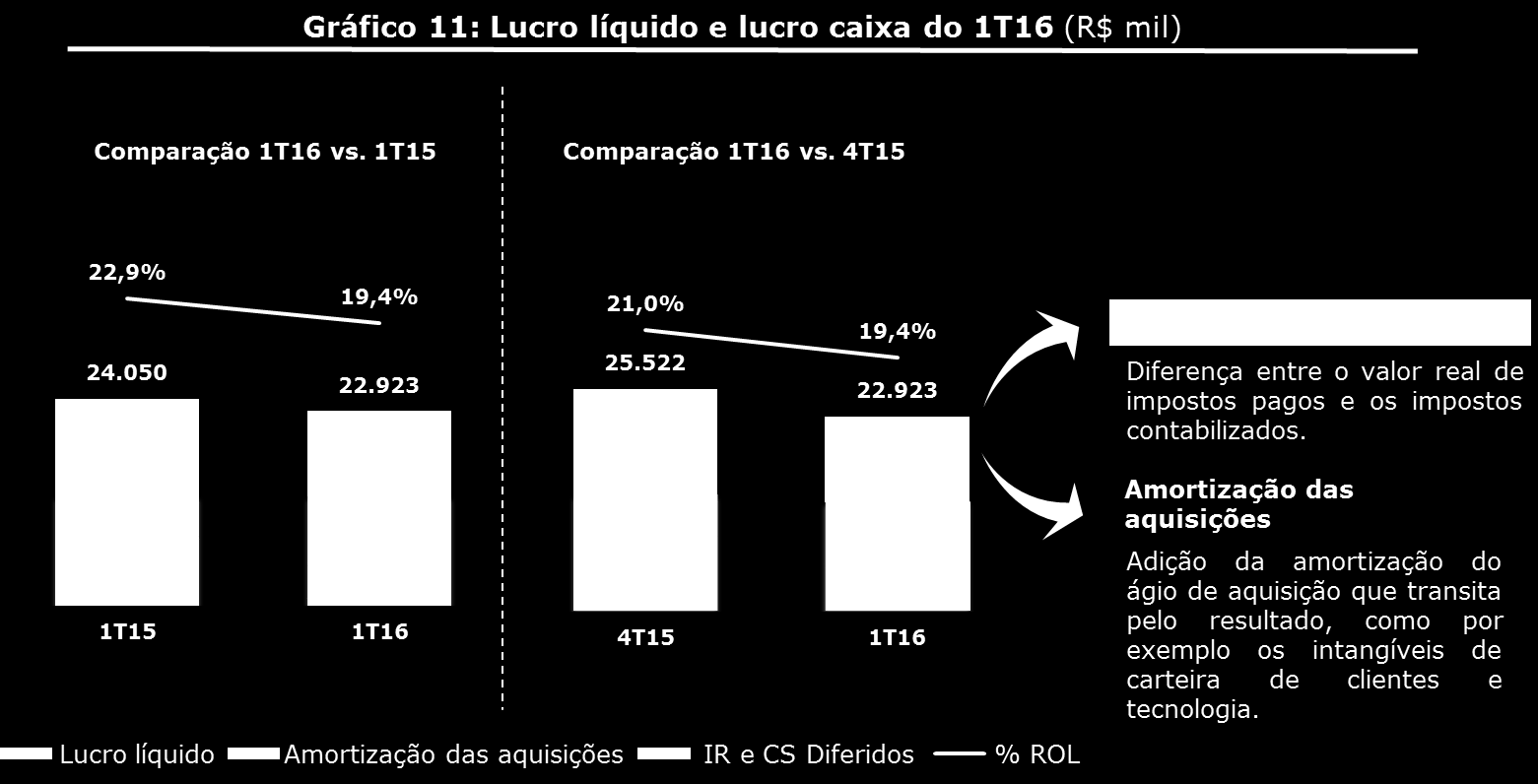 Lucro líquido e lucro caixa O lucro líquido foi de R$15,0 milhões no 1T16, em linha com o 1T15. Tabela 8: Lucro caixa (R$ mil) 1T16 1T15 Δ% 4T15 Δ% Lucro líquido 15.044 15.046 0,0% 15.