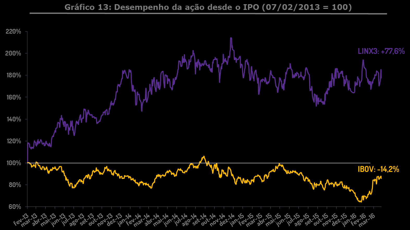 Mercado de capitais Da data de início das negociações, até o final do 1T16, a ação da Linx (LINX3) apresentou valorização de 77,6%, em comparação à performance de -14,2% do Ibovespa no mesmo período.