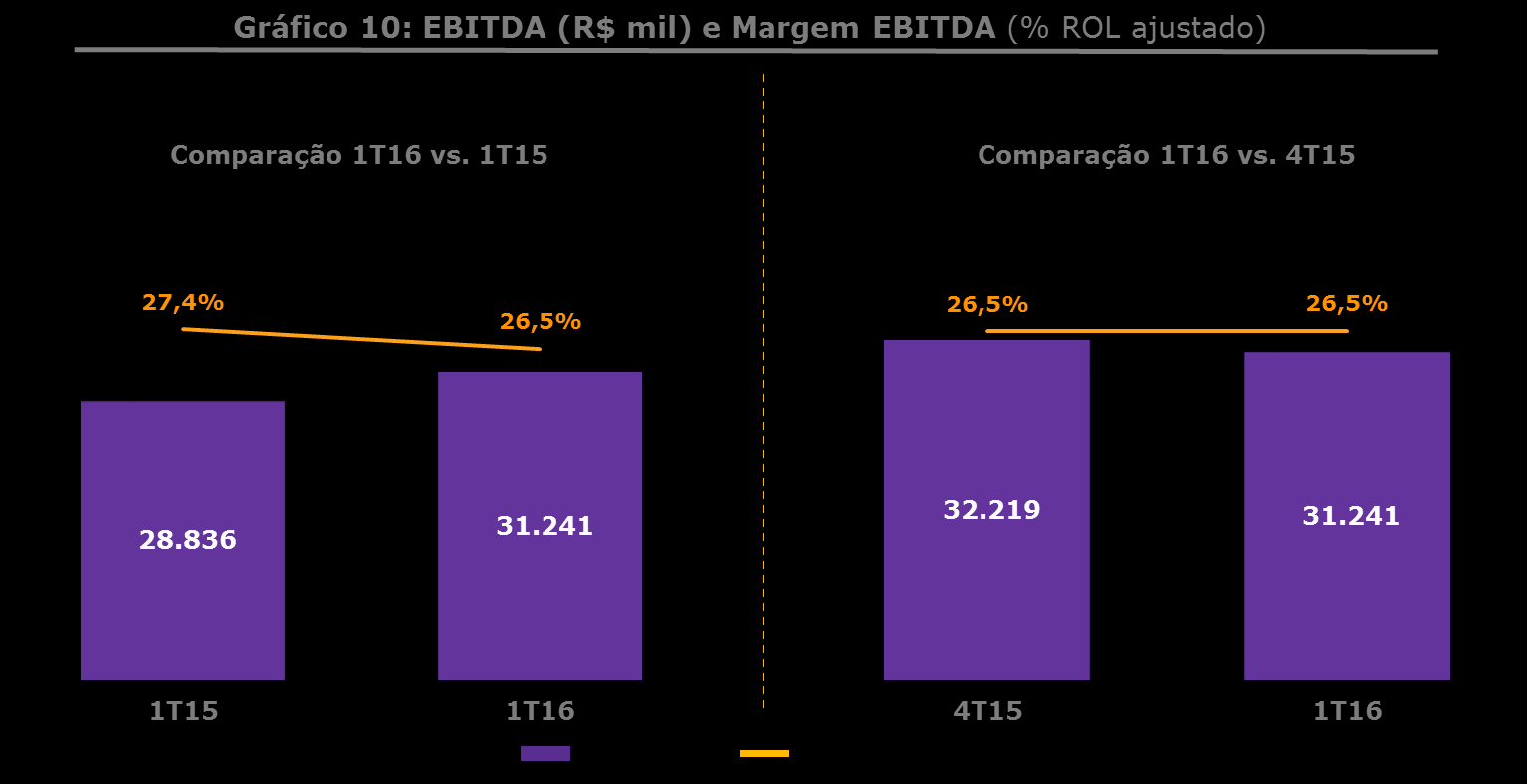 EBITDA e margem EBITDA Tabela 5.1: EBITDA (R$ mil) 1T16 1T15 Δ% 4T15 Δ% Receita operacional líquida 118.056 105.109 12,3% 121.803-3,1% Custos dos serviços prestados (34.677) (29.321) 18,3% (34.