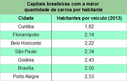 média do brasileiro nos últimos anos; c) à redução de impostos por parte do Governo Federal sobre produtos industrializados (o que inclui os carros); d) à concessão