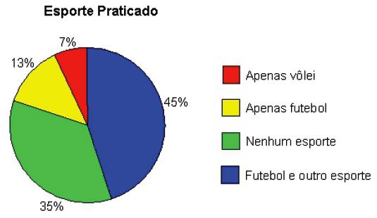 0) Sabe-se que a prática regular de esportes melhora o aprendizado escolar.