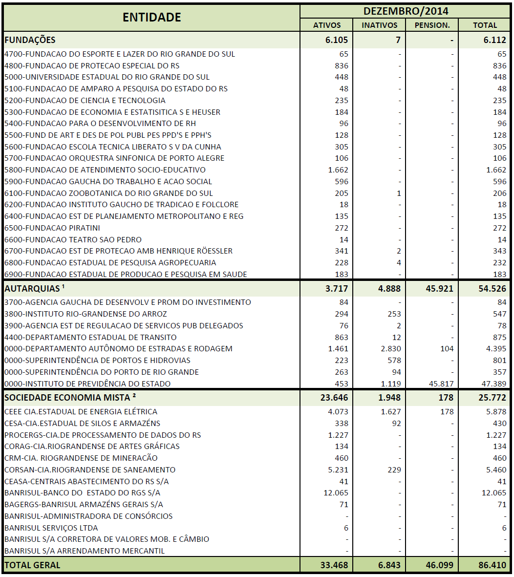 Na Administração Indireta a maior parte dos vínculos de Fundações e de Empresas de Economia Mistas são de Celetistas (exceções são a CEEE, a Corsan e a CESA).