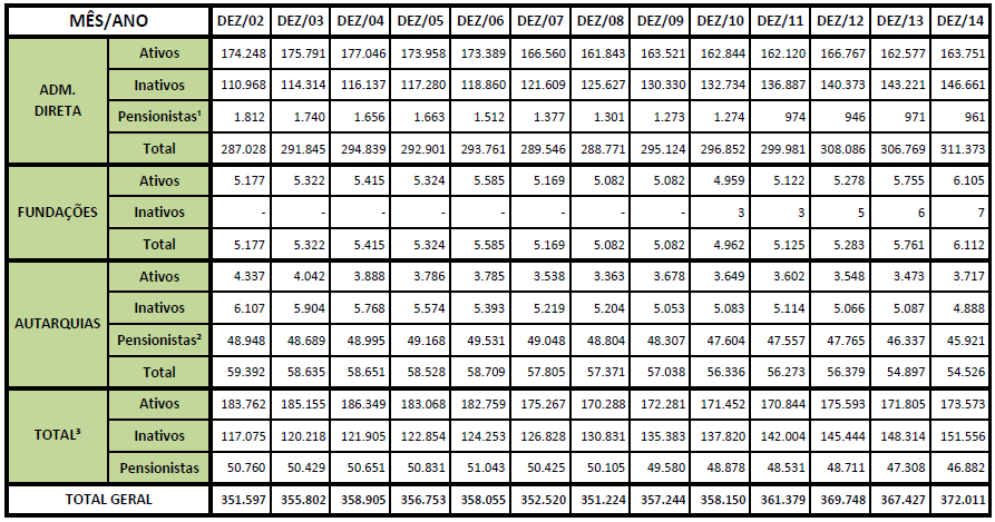 Na Tabela abaixo é possível verificar a série histórica de servidores do Estado excetuados os celetistas de empresas públicas e de sociedades de economia mistas.